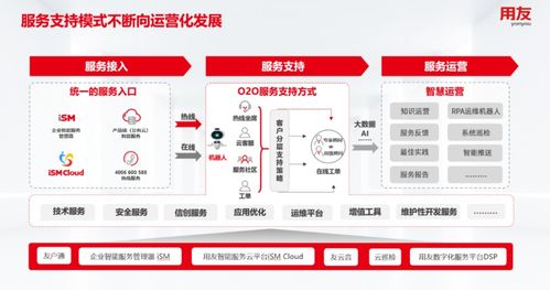 用友大型企業(yè)客戶成功服務(wù)邁入數(shù)智服務(wù)運營新時代 賦能數(shù)字化轉(zhuǎn)型，共創(chuàng)卓越價值