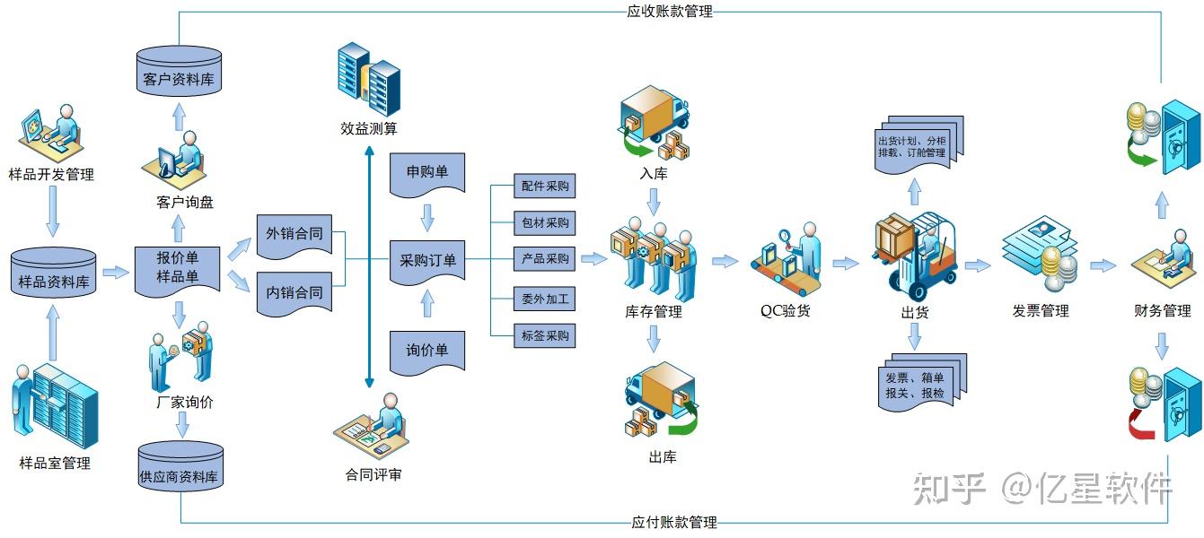 樣品管理工作量大由于oem外貿模式下按單定制的特點,外貿公司需要